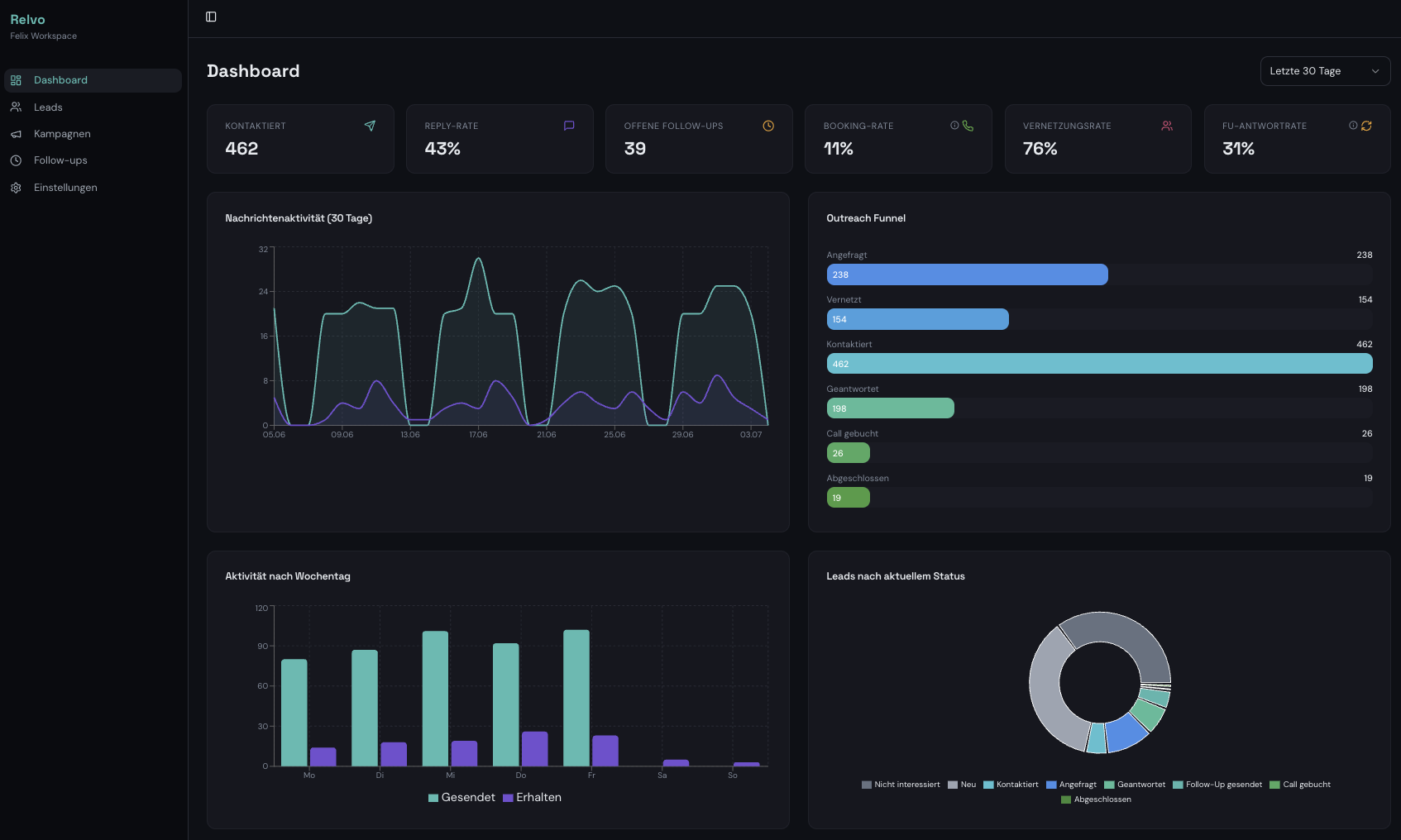Relvo Dashboard