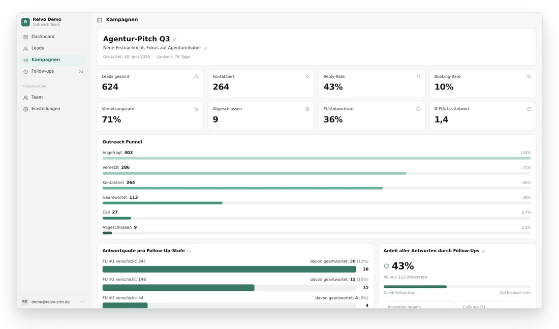 Kampagnendetail mit Outreach-Funnel und Kennzahlen