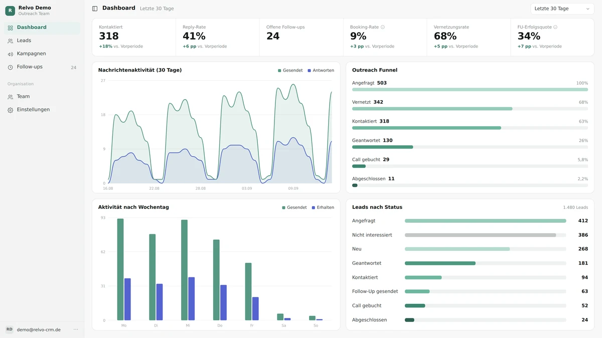Relvo Dashboard mit Reply-Rate, Booking-Rate und Outreach-Funnel